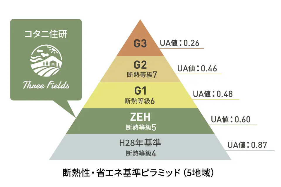 あたたかい家は、寿命をのばす。 だから断熱等級５​