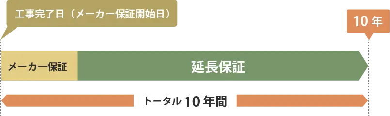 延長保証トータル10年間