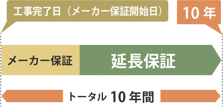 延長保証トータル10年間